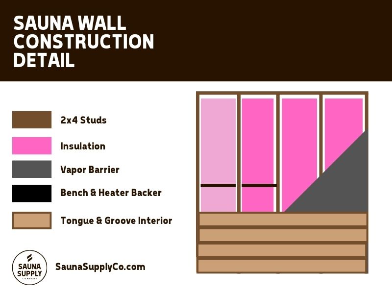 Photo shows sauna wall construction detail
