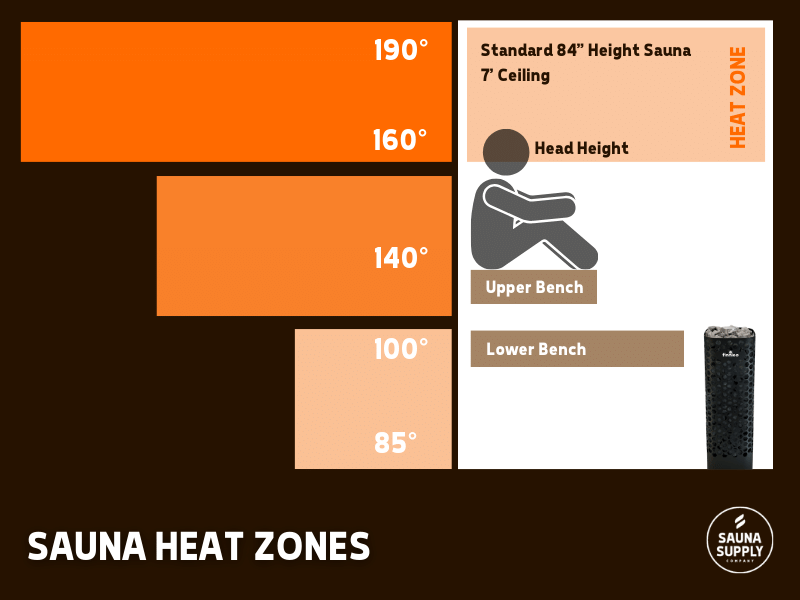 Photo describes the heat zones in a Sauna with proper bench and ceiling height