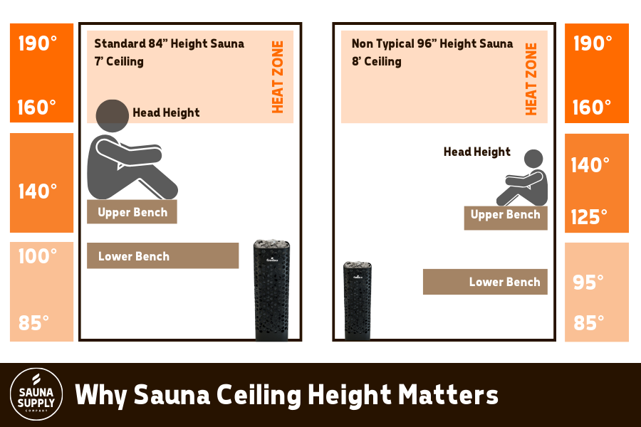 Photo shows how Sauna ceilings that are excessively tall can negatively impact the Sauna experience