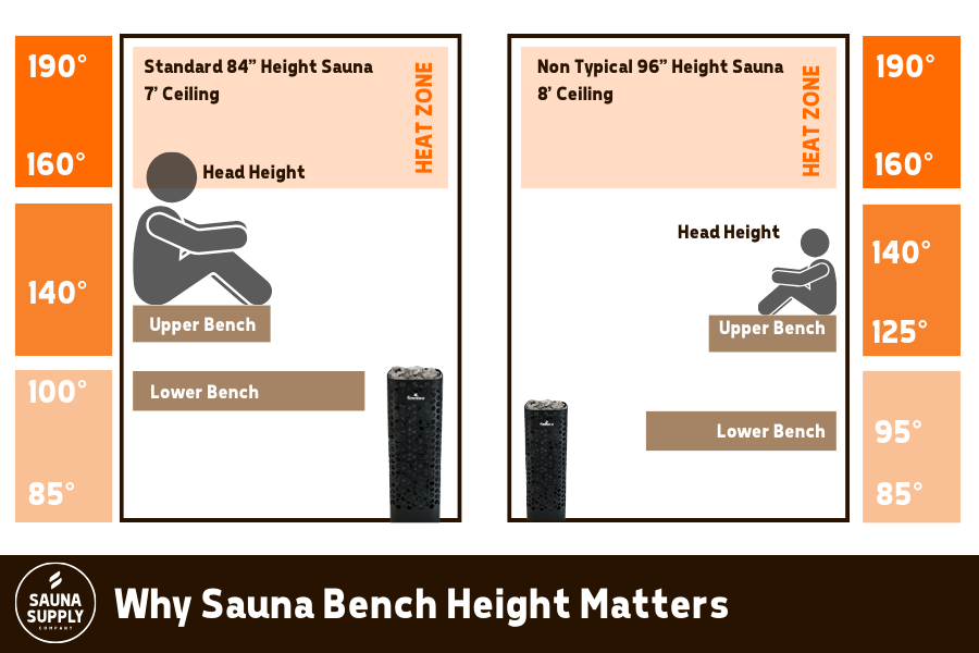 Photo shows different heat zones in a Sauna in regards to determining proper Sauna bench height